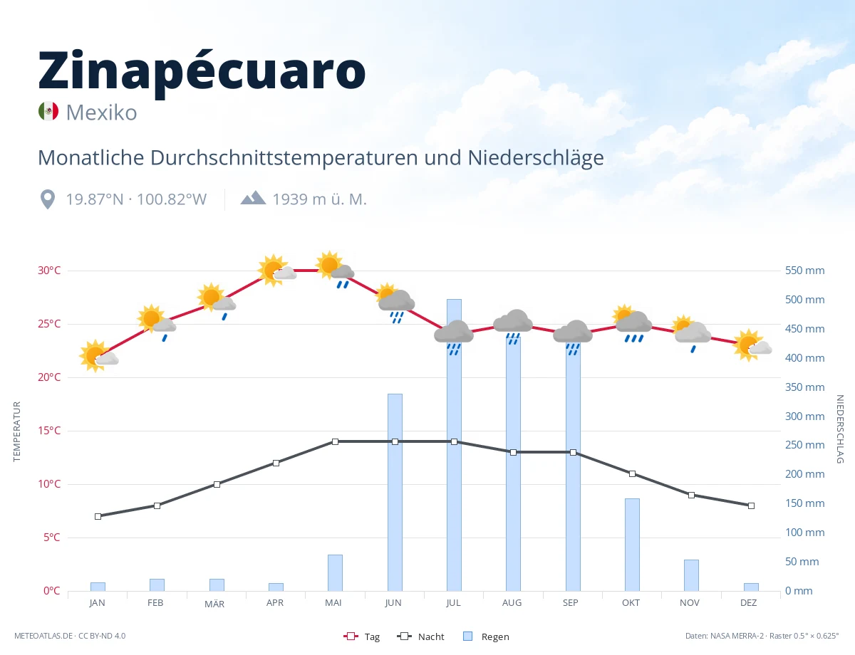 Zinapécuaro - monatliche Durchschnittstemperaturen und Niederschläge