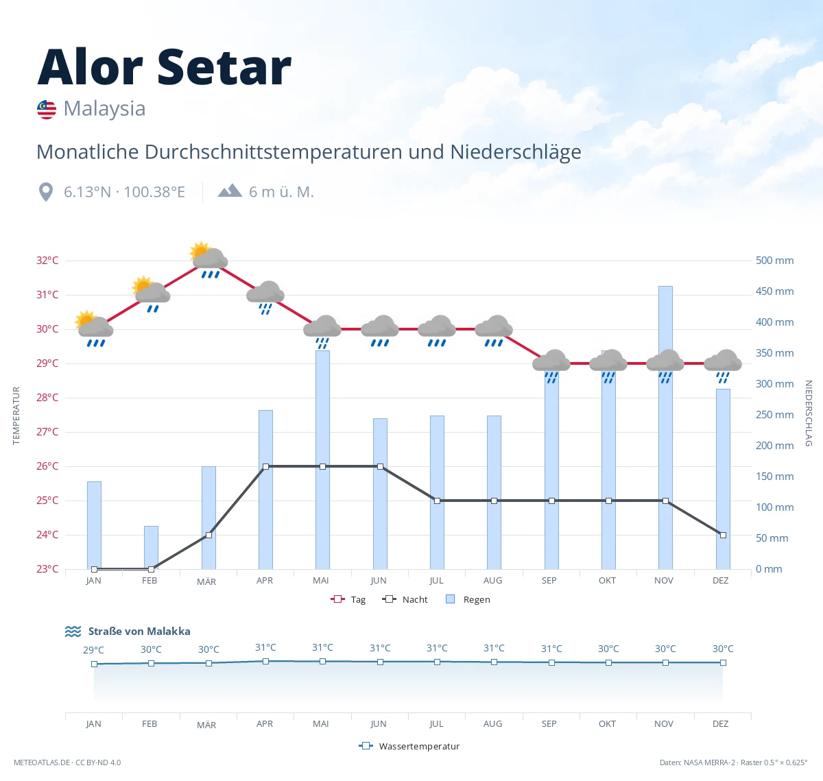 Alor Setar - monatliche Durchschnittstemperaturen und Niederschläge