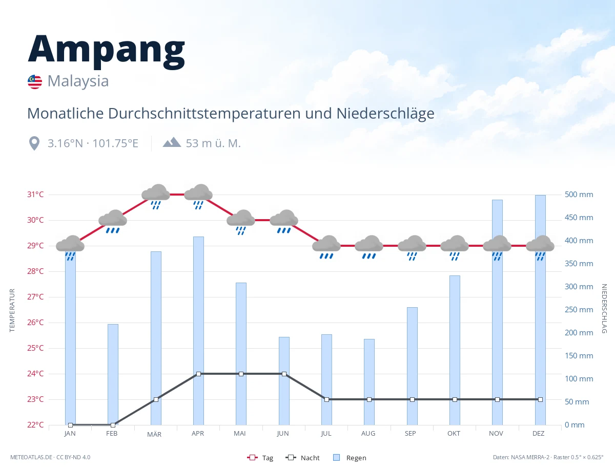 Ampang - monatliche Durchschnittstemperaturen und Niederschläge