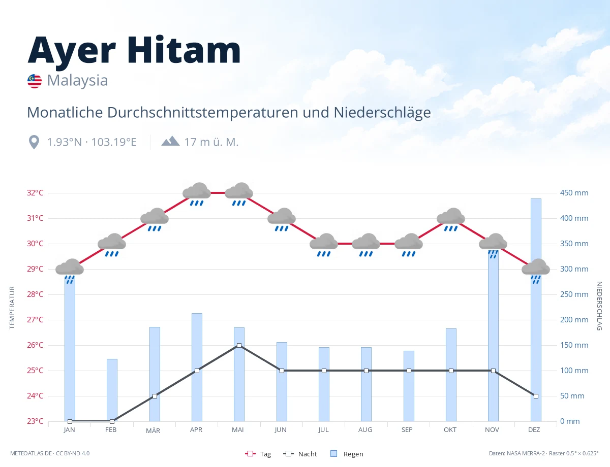 Ayer Hitam - monatliche Durchschnittstemperaturen und Niederschläge