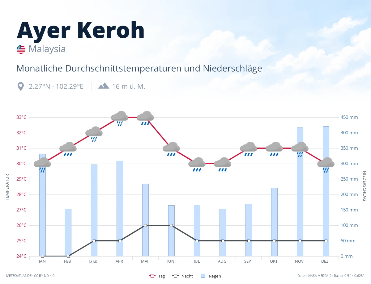Ayer Keroh - monatliche Durchschnittstemperaturen und Niederschläge
