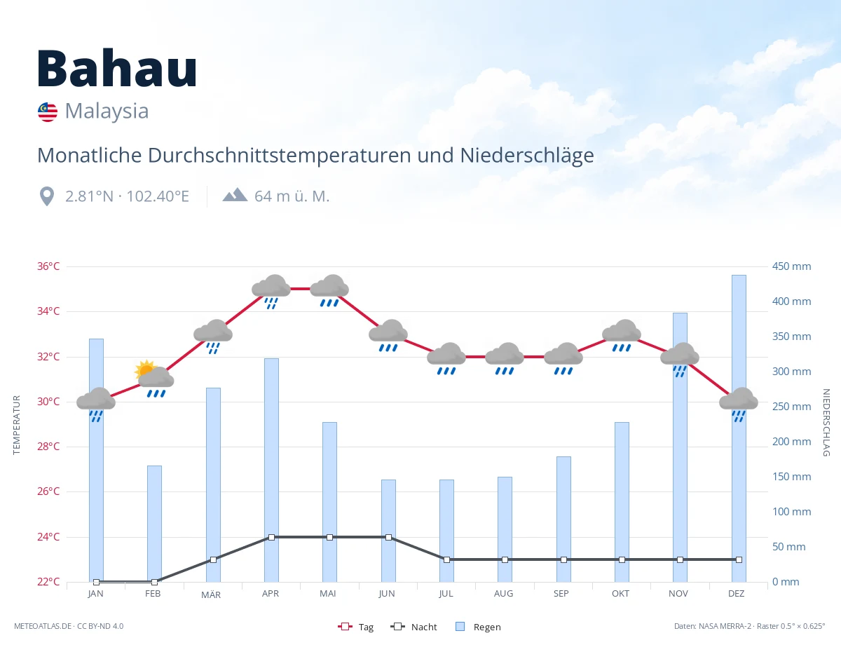 Bahau - monatliche Durchschnittstemperaturen und Niederschläge