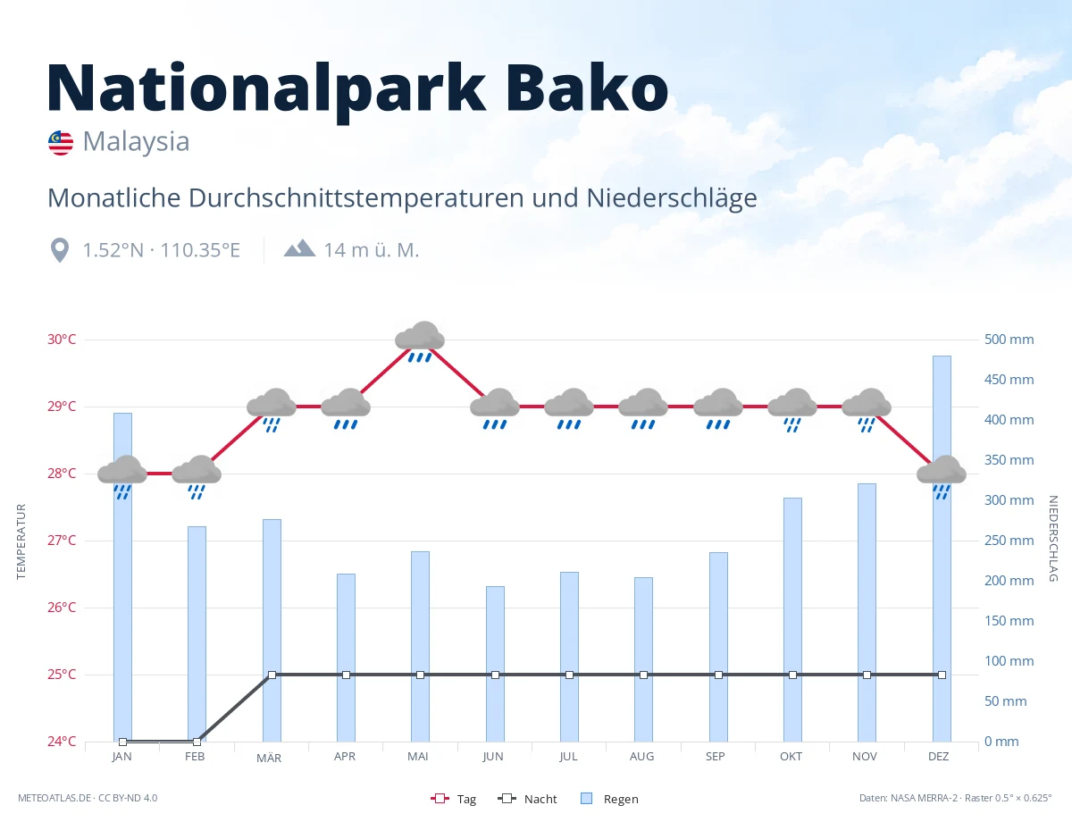 Nationalpark Bako - monatliche Durchschnittstemperaturen und Niederschläge