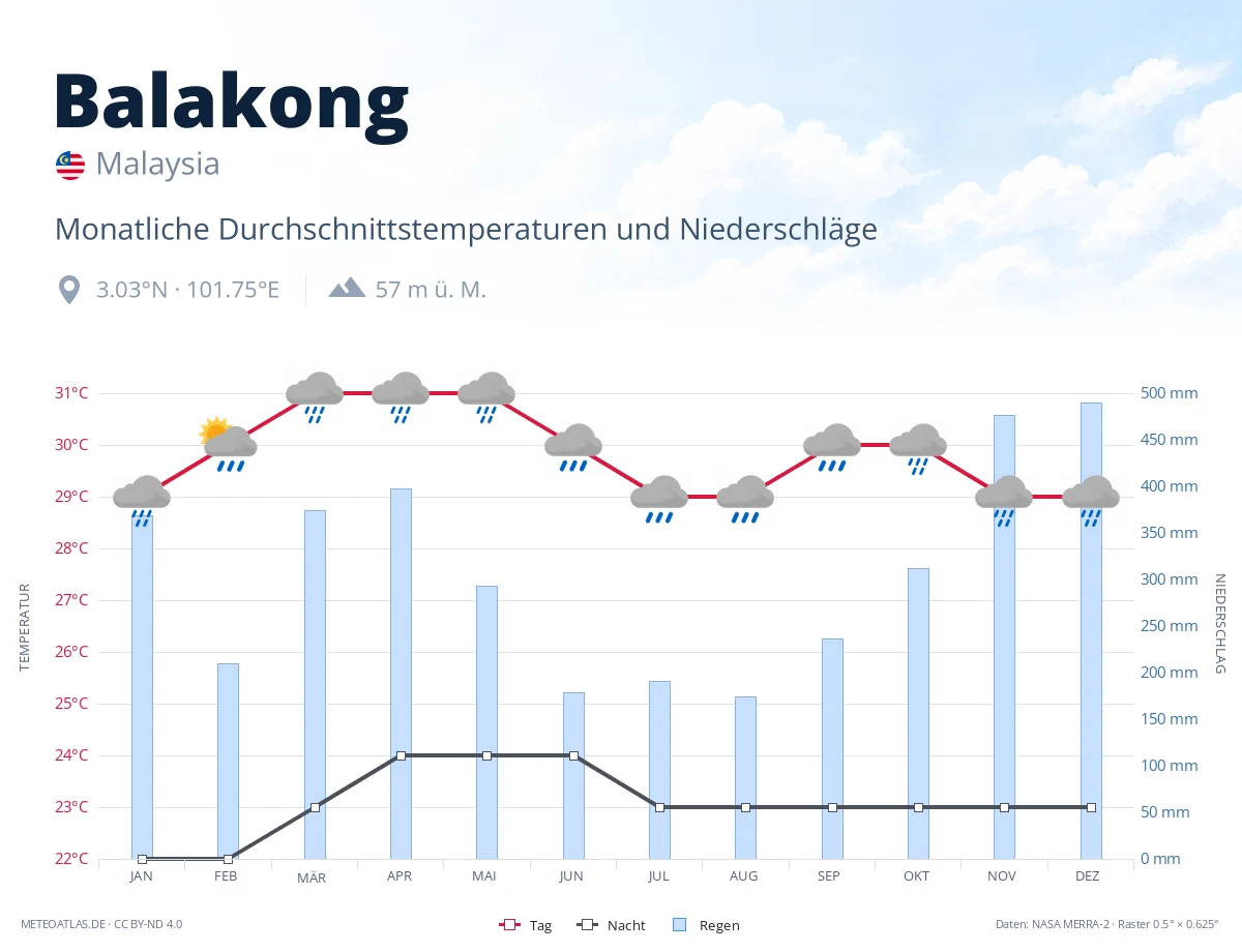 Balakong - monatliche Durchschnittstemperaturen und Niederschläge