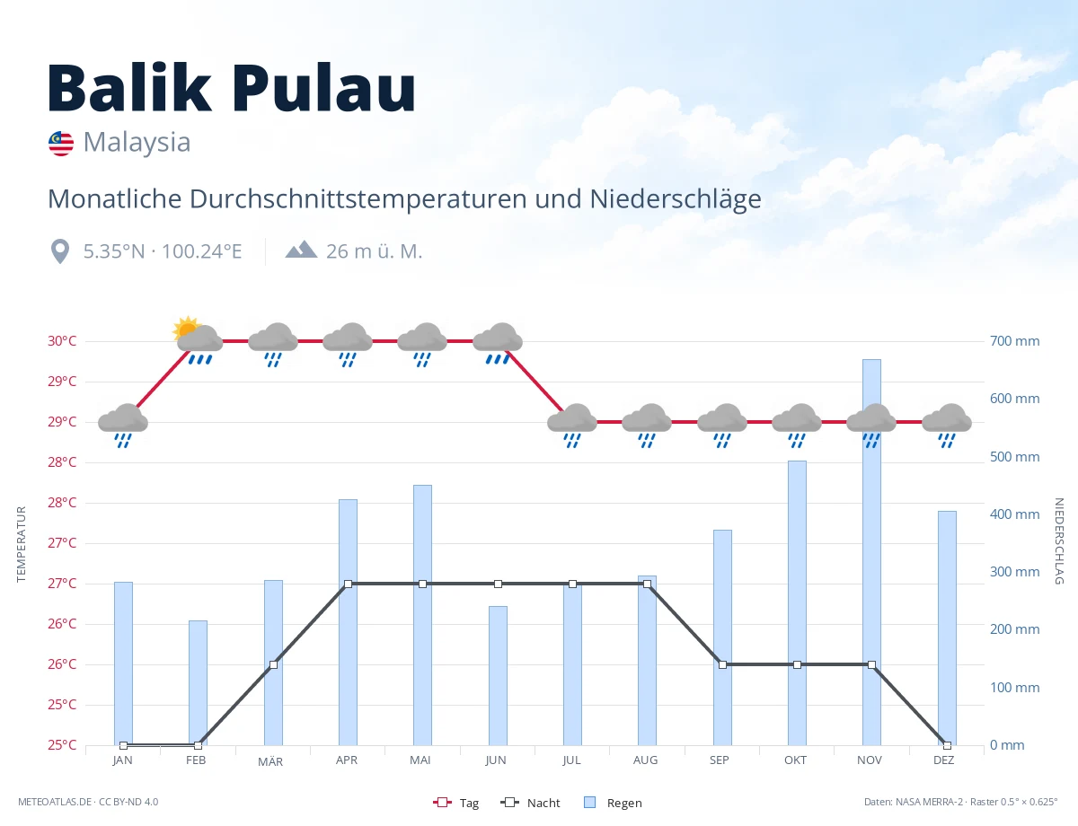 Balik Pulau - monatliche Durchschnittstemperaturen und Niederschläge