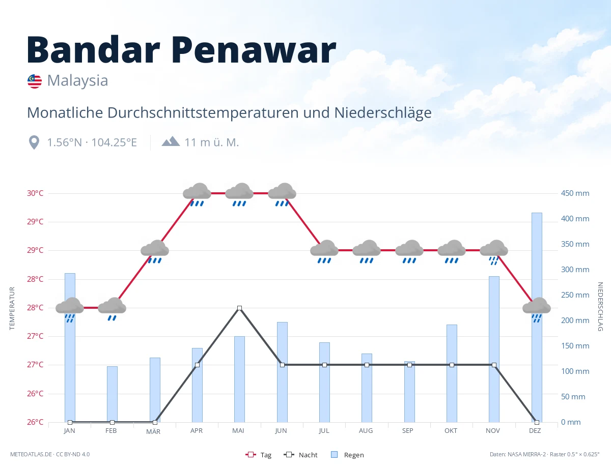 Bandar Penawar - monatliche Durchschnittstemperaturen und Niederschläge