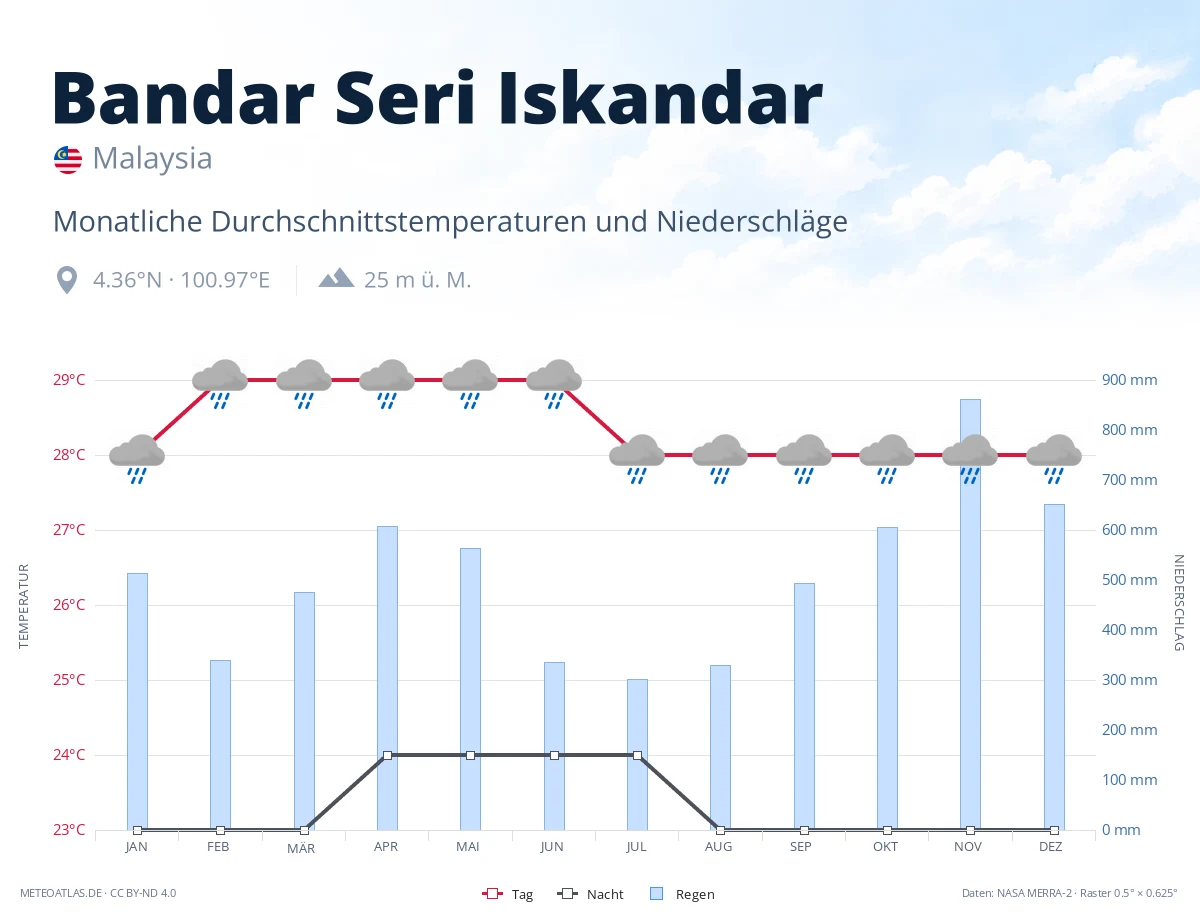 Bandar Seri Iskandar - monatliche Durchschnittstemperaturen und Niederschläge