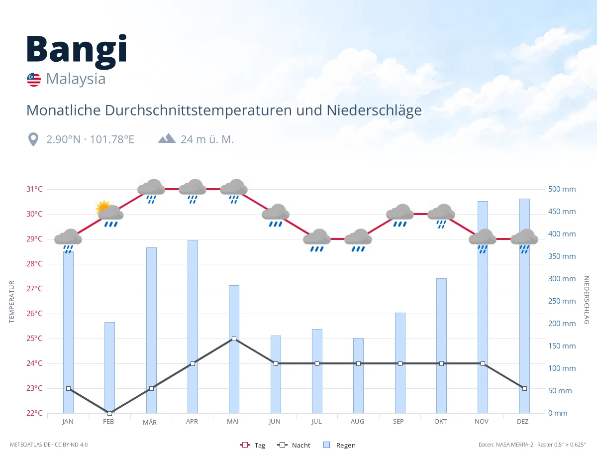 Bangi - monatliche Durchschnittstemperaturen und Niederschläge