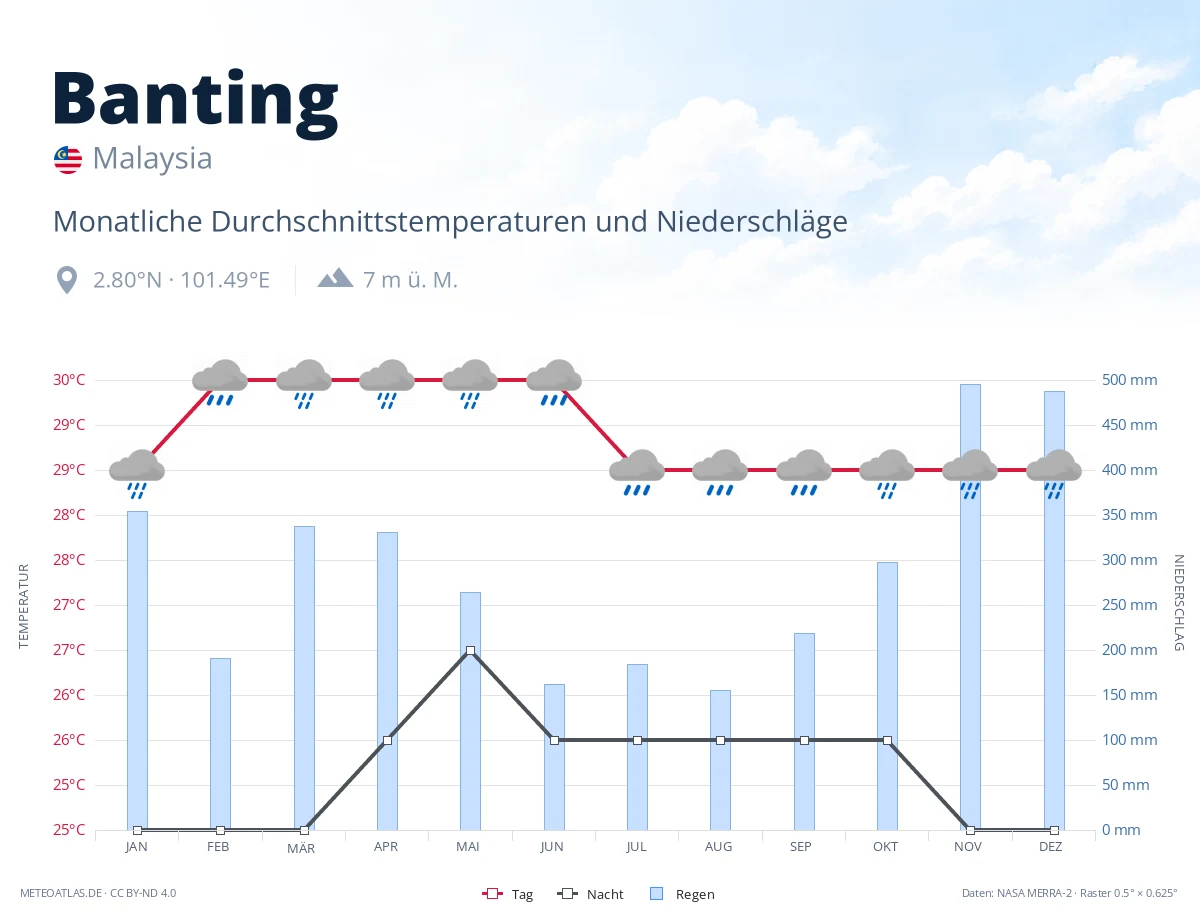 Banting - monatliche Durchschnittstemperaturen und Niederschläge