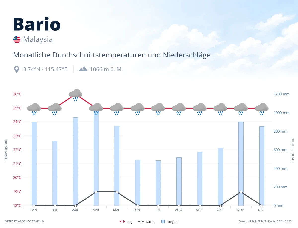 Bario - monatliche Durchschnittstemperaturen und Niederschläge