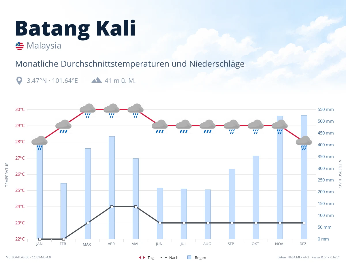 Batang Kali - monatliche Durchschnittstemperaturen und Niederschläge