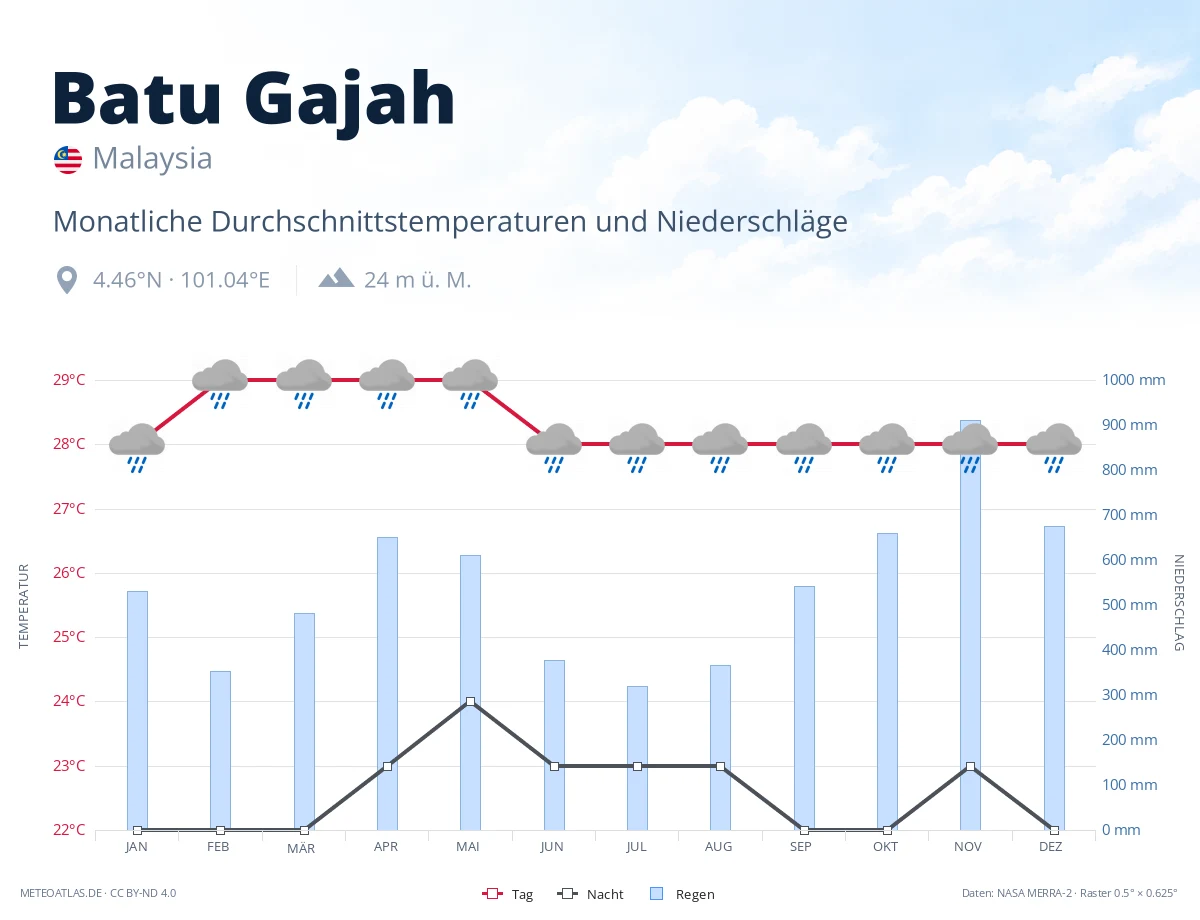 Batu Gajah - monatliche Durchschnittstemperaturen und Niederschläge