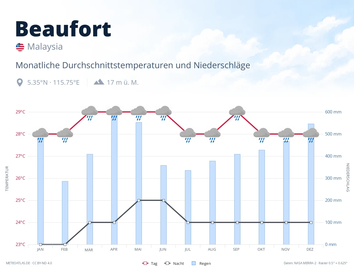 Beaufort - monatliche Durchschnittstemperaturen und Niederschläge