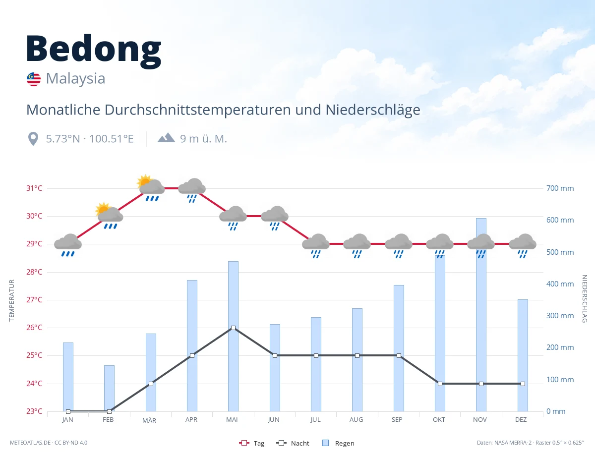 Bedong - monatliche Durchschnittstemperaturen und Niederschläge