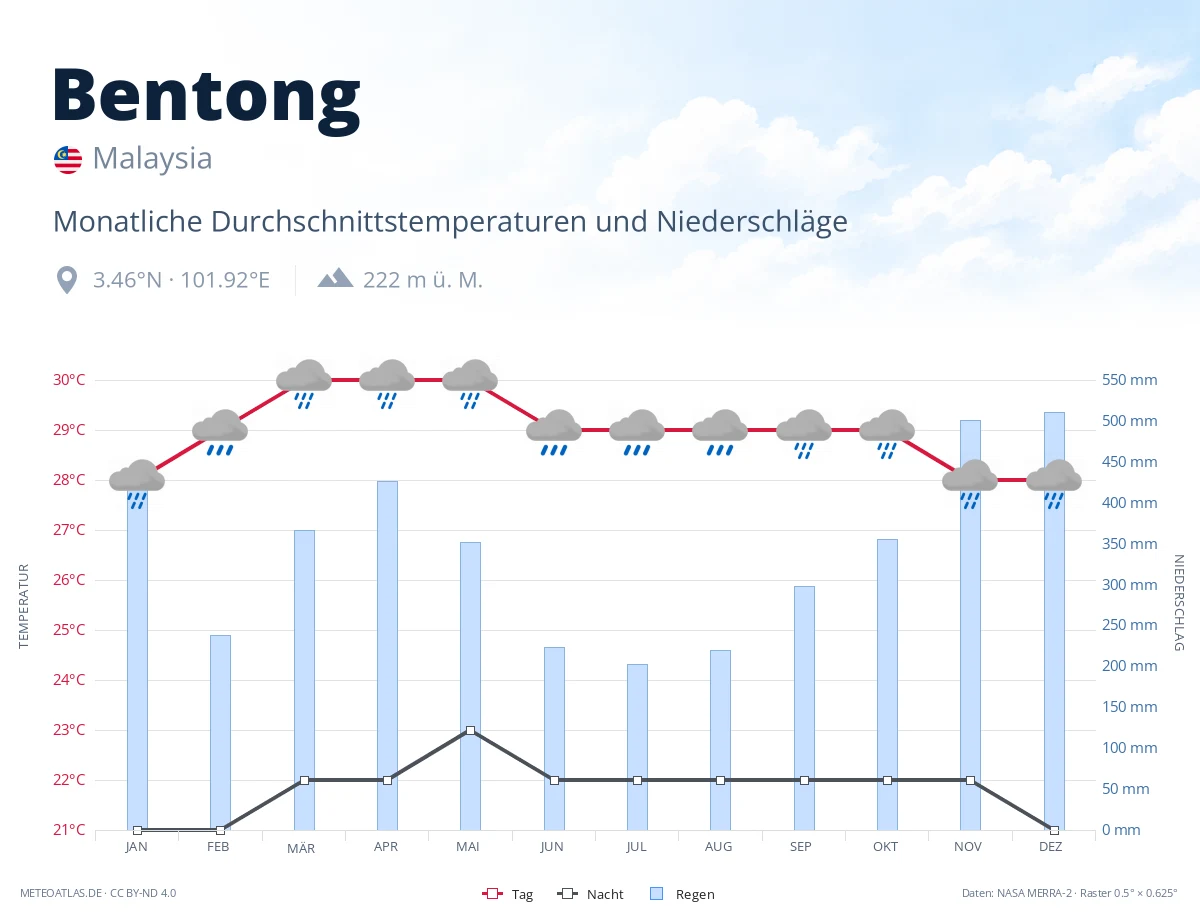 Bentong - monatliche Durchschnittstemperaturen und Niederschläge
