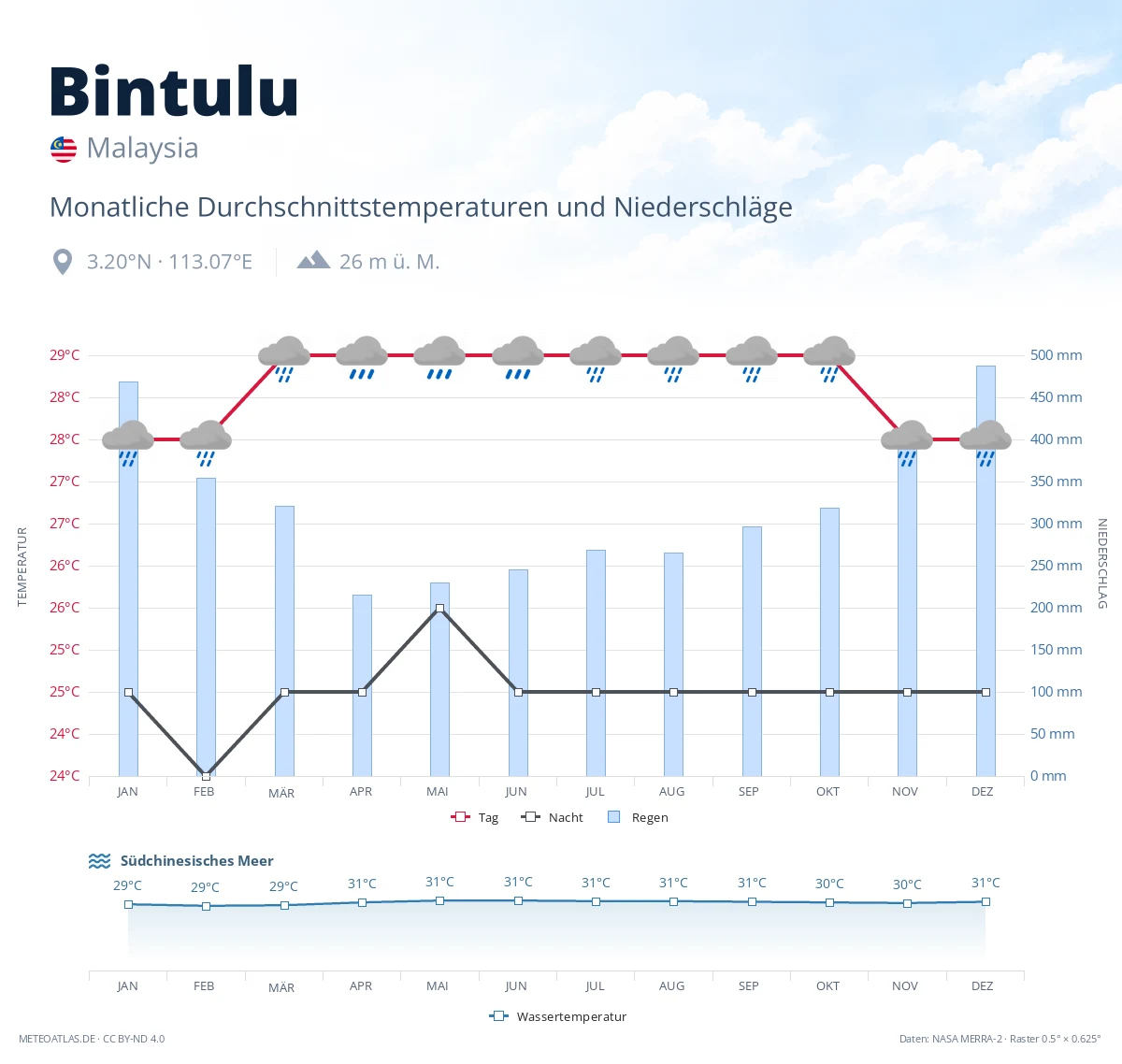 Bintulu - monatliche Durchschnittstemperaturen und Niederschläge