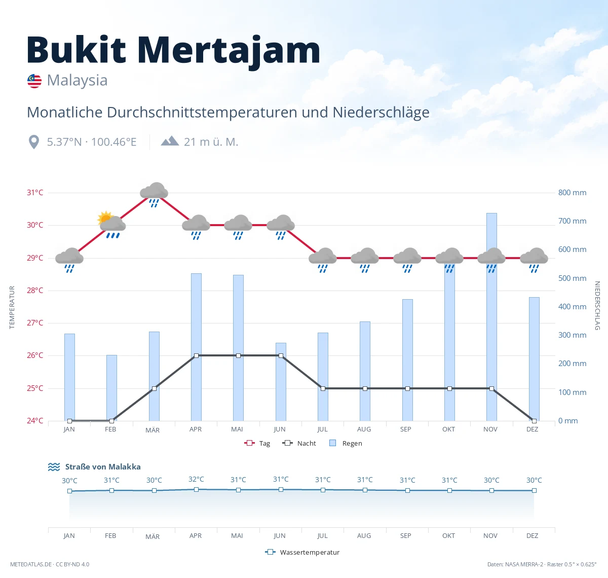 Bukit Mertajam - monatliche Durchschnittstemperaturen und Niederschläge