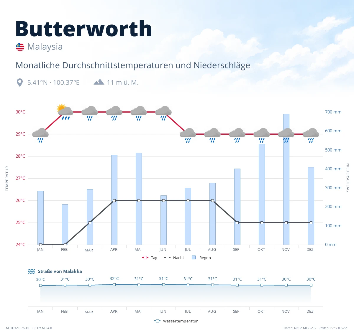 Butterworth - monatliche Durchschnittstemperaturen und Niederschläge