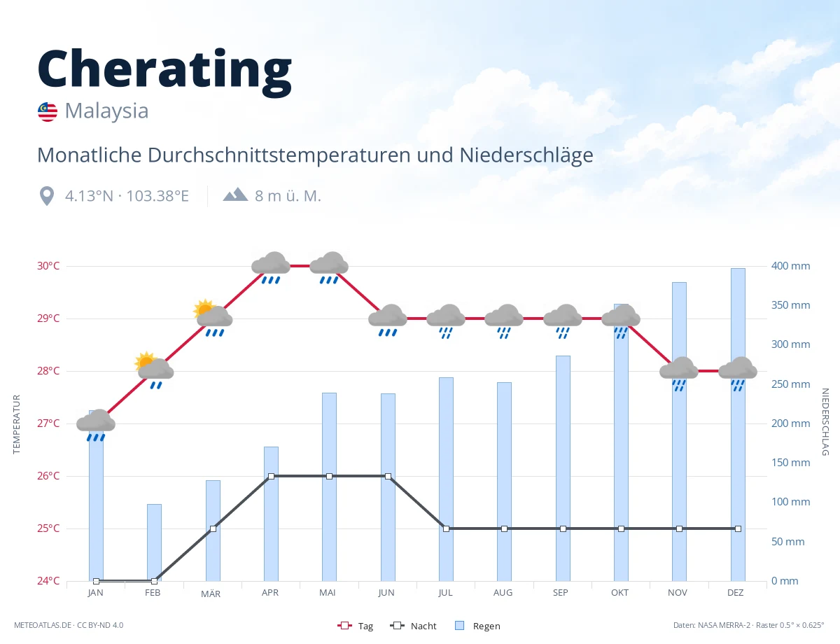 Cherating - monatliche Durchschnittstemperaturen und Niederschläge