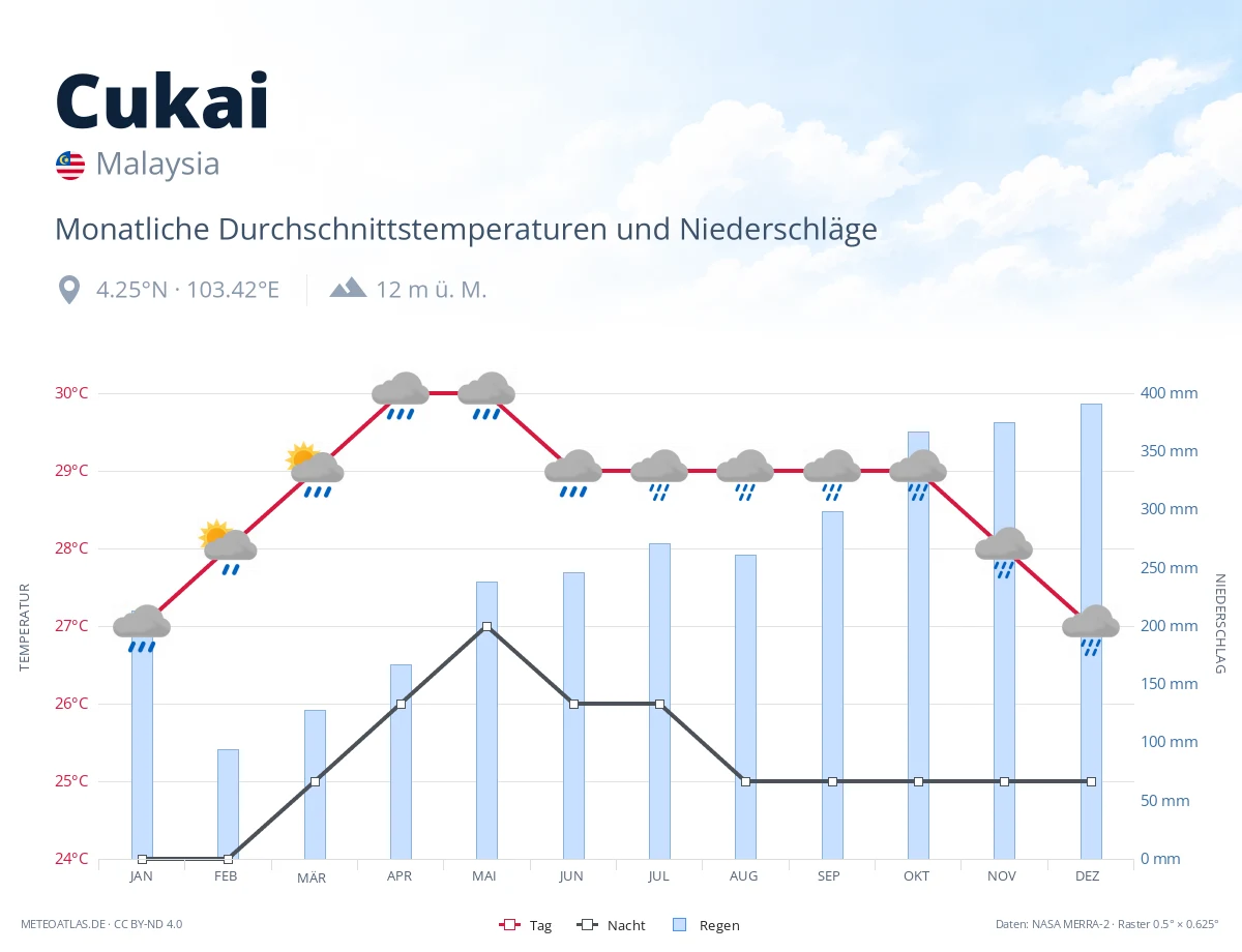 Cukai - monatliche Durchschnittstemperaturen und Niederschläge
