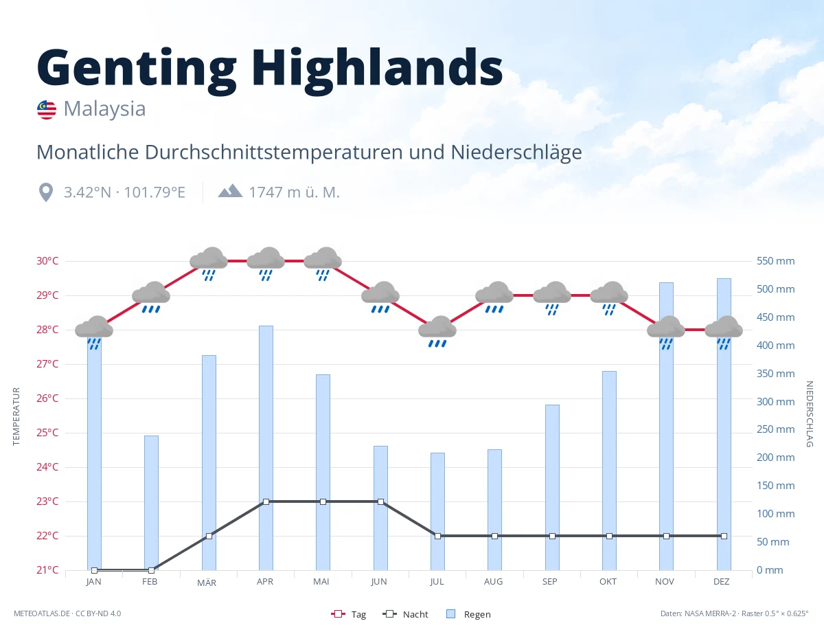 Genting Highlands - monatliche Durchschnittstemperaturen und Niederschläge
