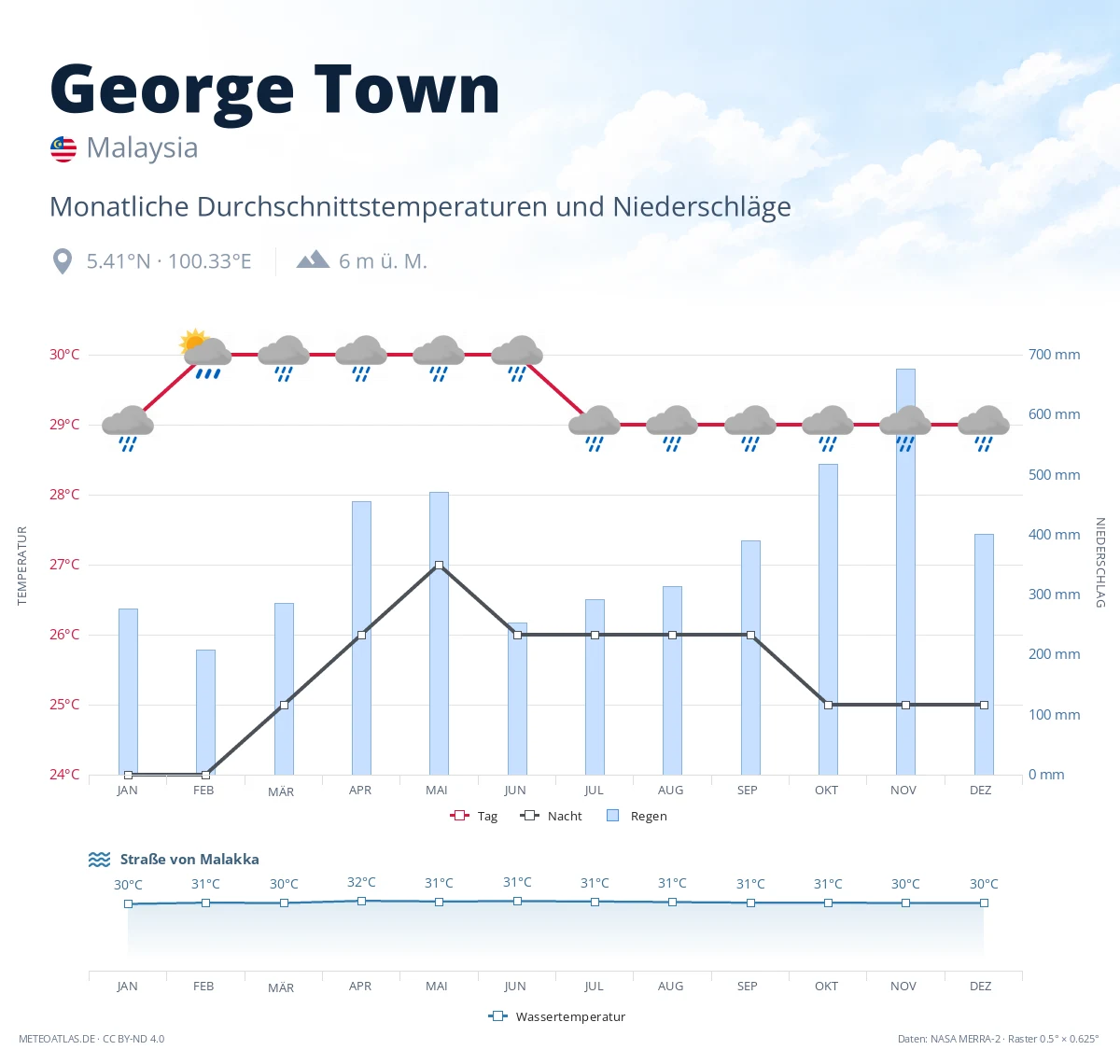 George Town - monatliche Durchschnittstemperaturen und Niederschläge