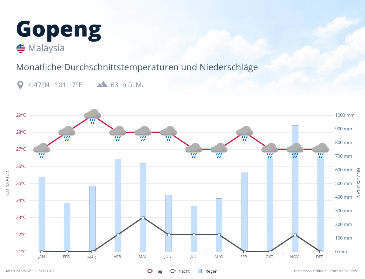 Gopeng - monatliche Durchschnittstemperaturen und Niederschläge