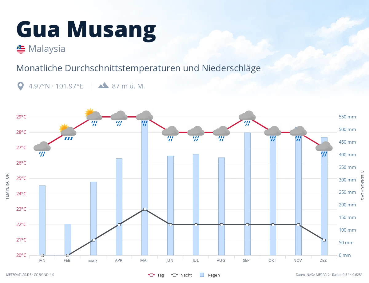 Gua Musang - monatliche Durchschnittstemperaturen und Niederschläge
