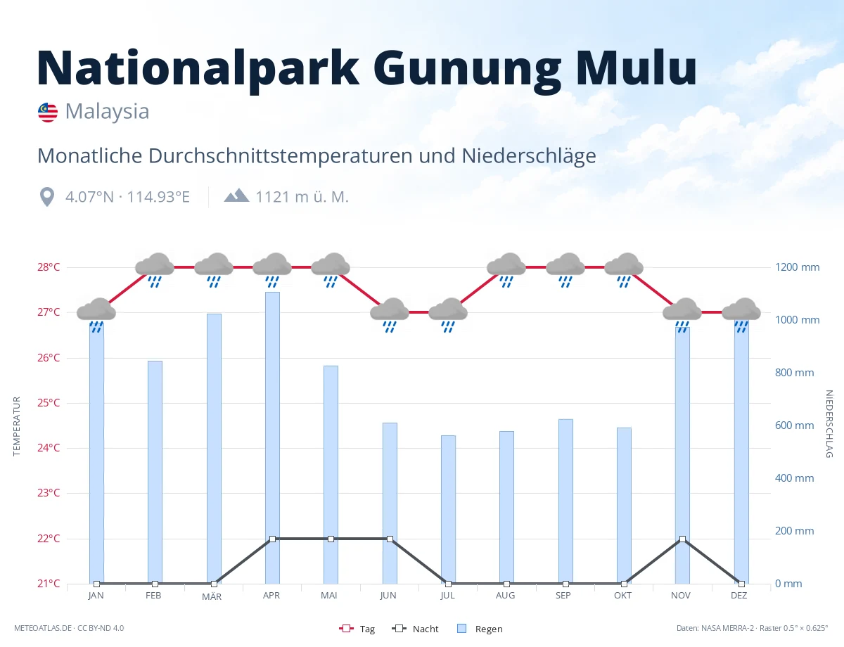 Nationalpark Gunung Mulu - monatliche Durchschnittstemperaturen und Niederschläge