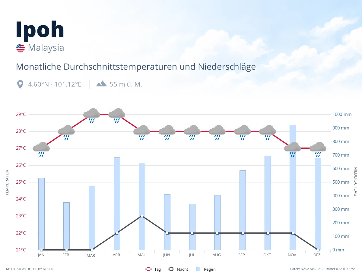 Ipoh - monatliche Durchschnittstemperaturen und Niederschläge