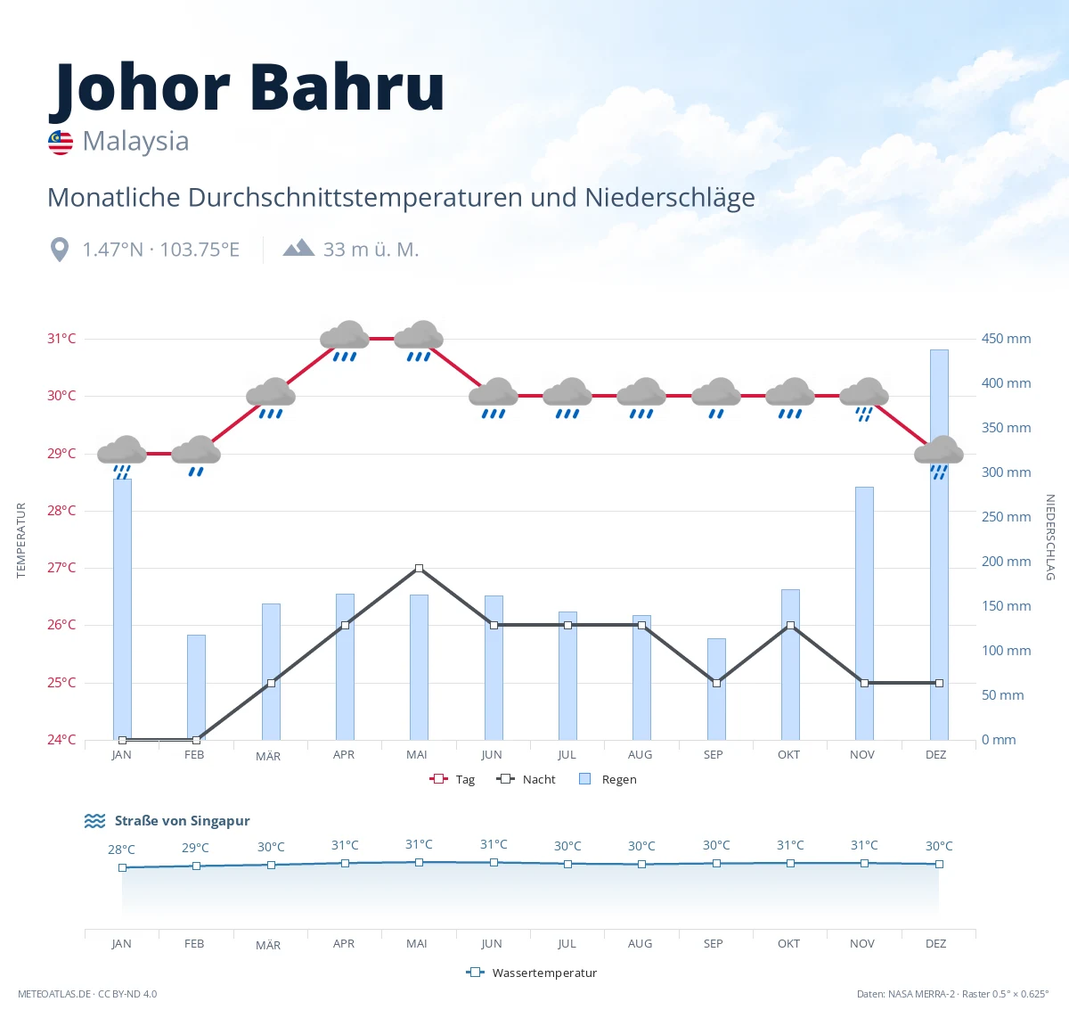 Johor Bahru - monatliche Durchschnittstemperaturen und Niederschläge