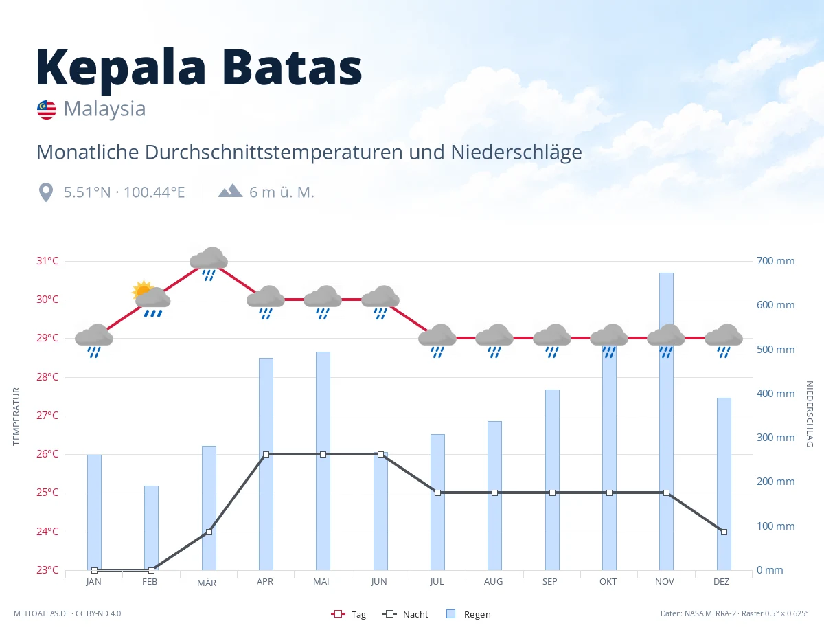 Kepala Batas - monatliche Durchschnittstemperaturen und Niederschläge