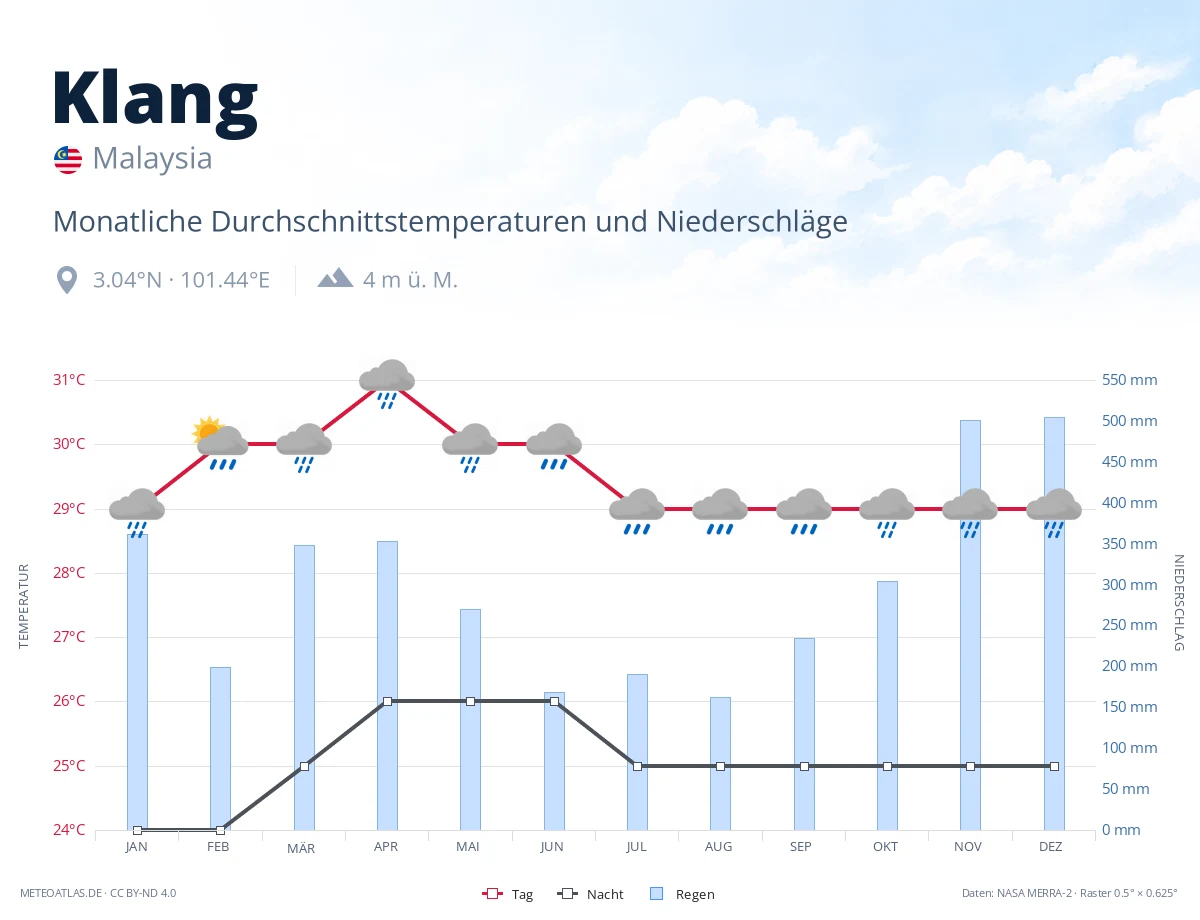 Klang - monatliche Durchschnittstemperaturen und Niederschläge