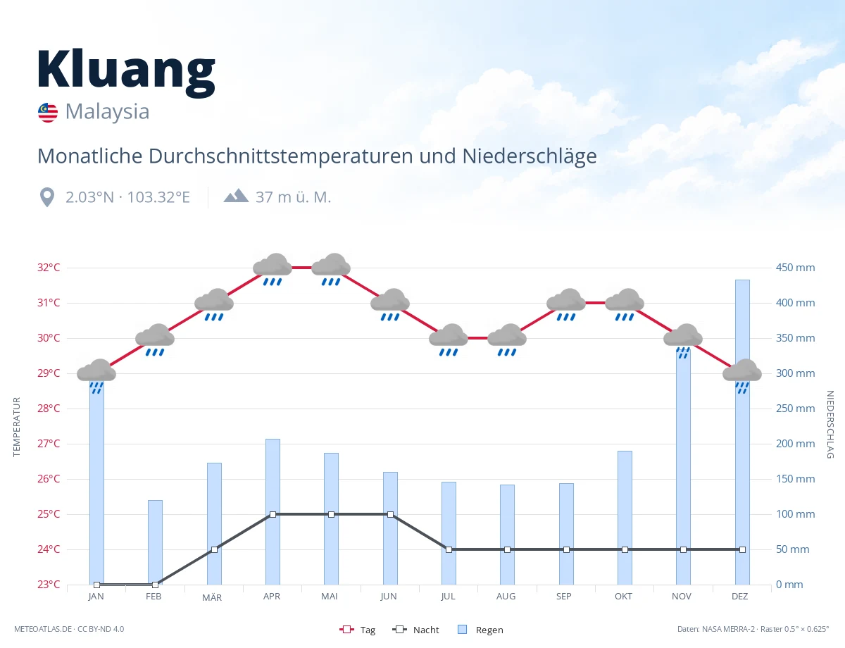 Kluang - monatliche Durchschnittstemperaturen und Niederschläge