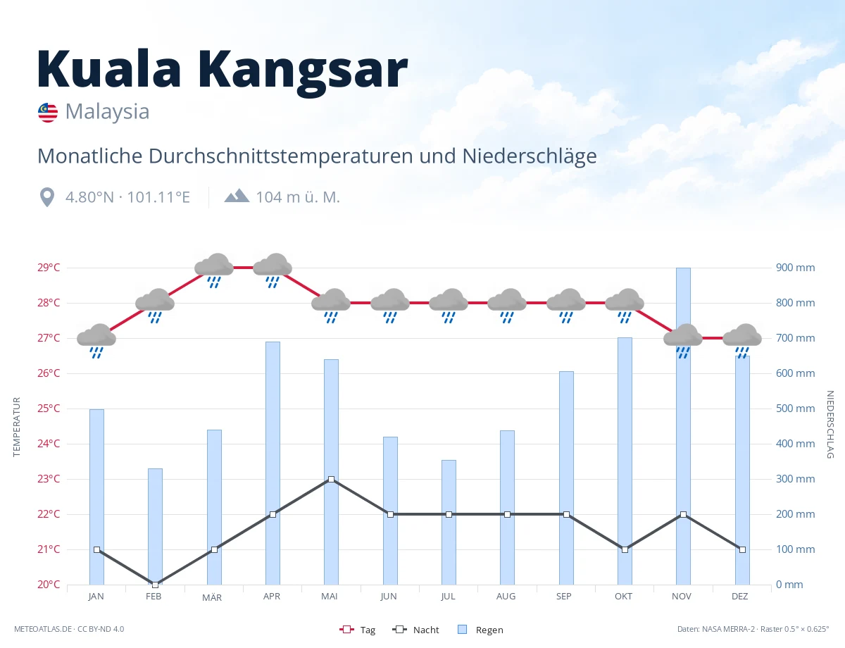 Kuala Kangsar - monatliche Durchschnittstemperaturen und Niederschläge