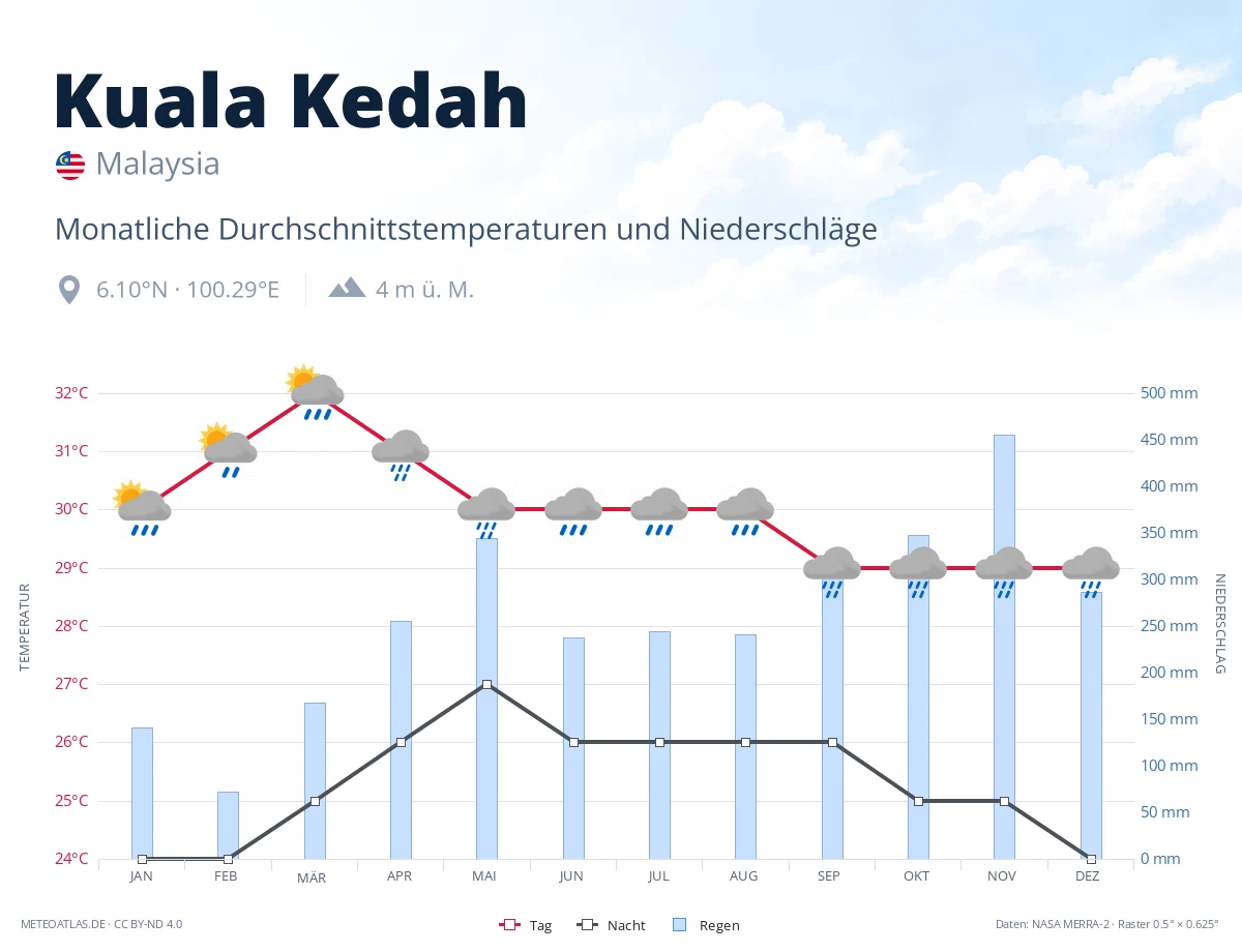 Kuala Kedah - monatliche Durchschnittstemperaturen und Niederschläge