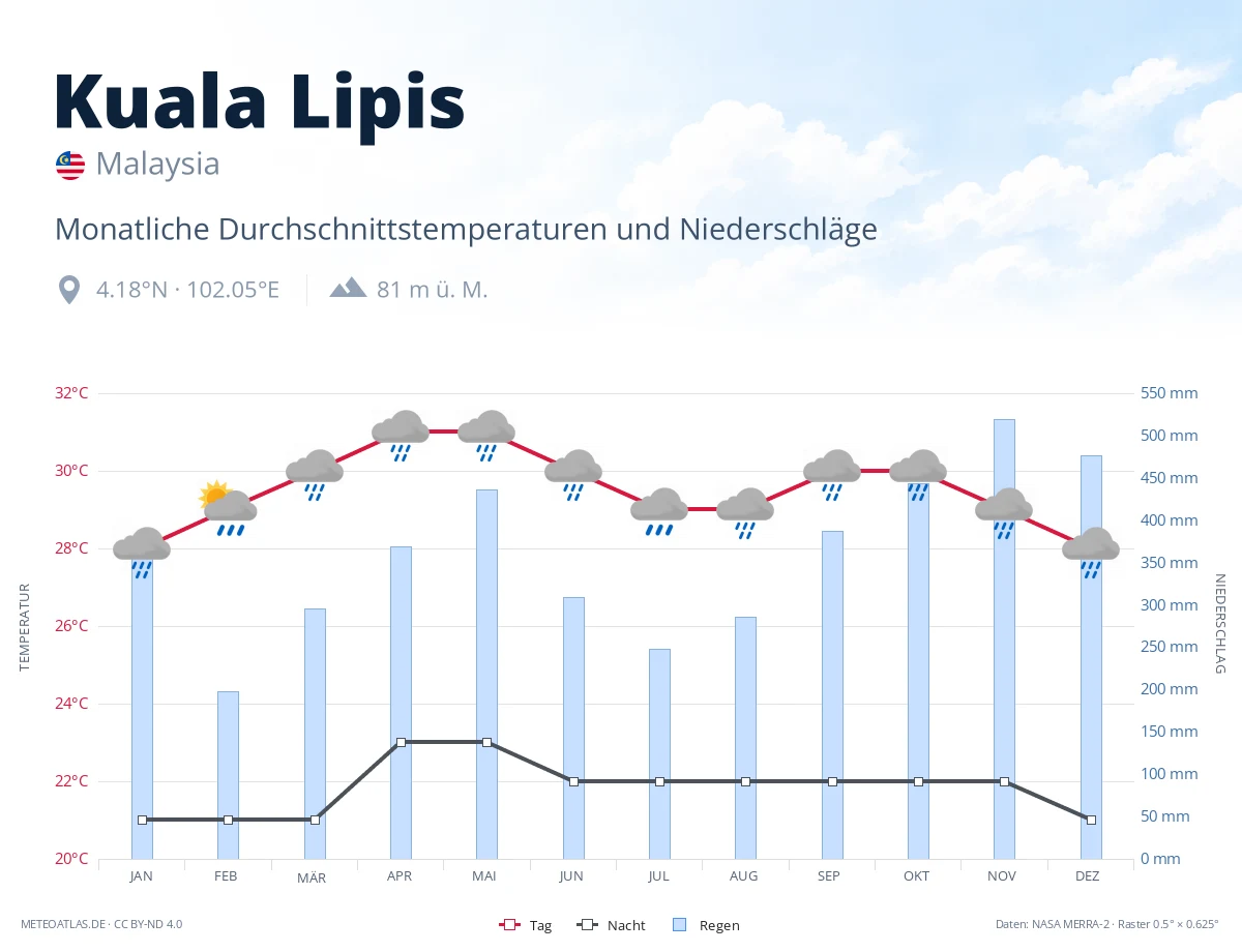Kuala Lipis - monatliche Durchschnittstemperaturen und Niederschläge