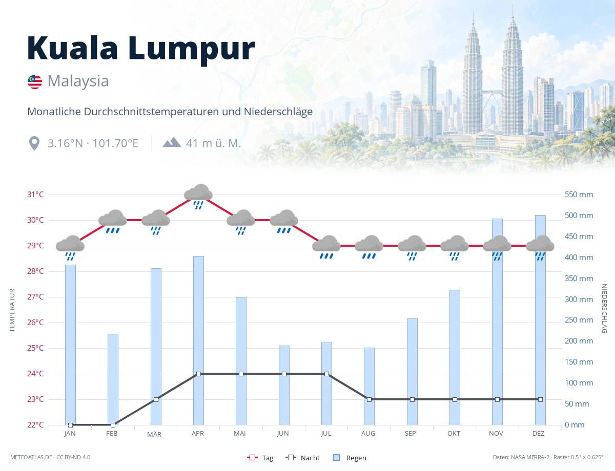 Kuala Lumpur - monatliche Durchschnittstemperaturen und Niederschläge
