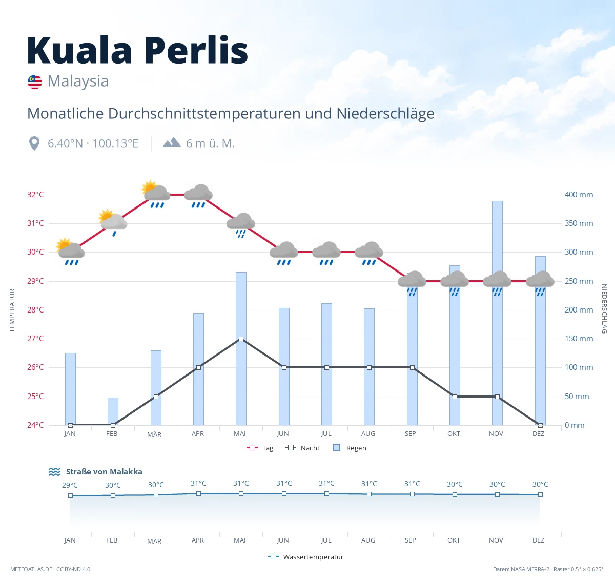 Kuala Perlis - monatliche Durchschnittstemperaturen und Niederschläge
