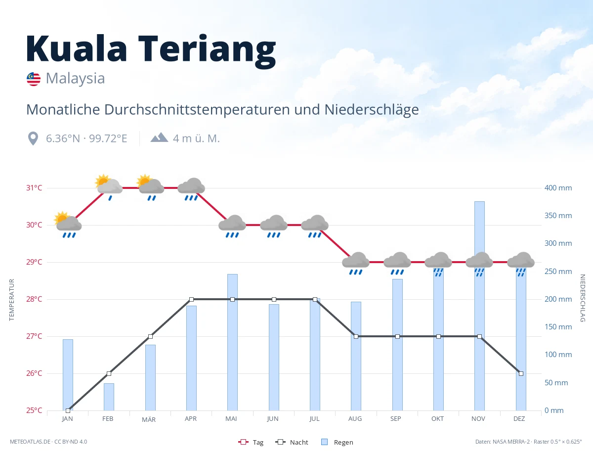 Kuala Teriang - monatliche Durchschnittstemperaturen und Niederschläge