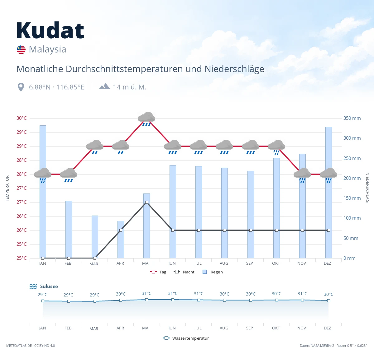 Kudat - monatliche Durchschnittstemperaturen und Niederschläge