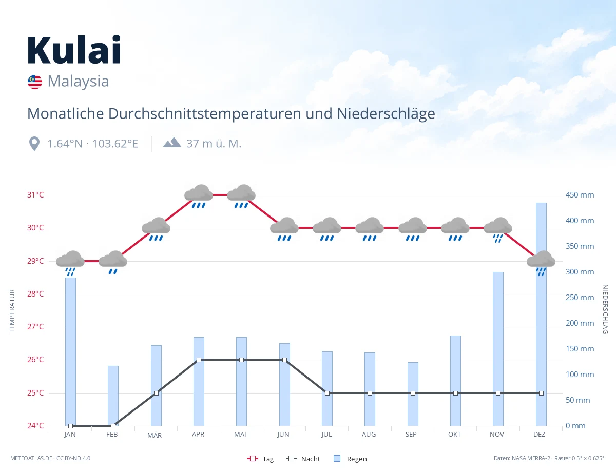 Kulai - monatliche Durchschnittstemperaturen und Niederschläge