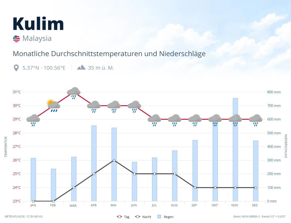Kulim - monatliche Durchschnittstemperaturen und Niederschläge