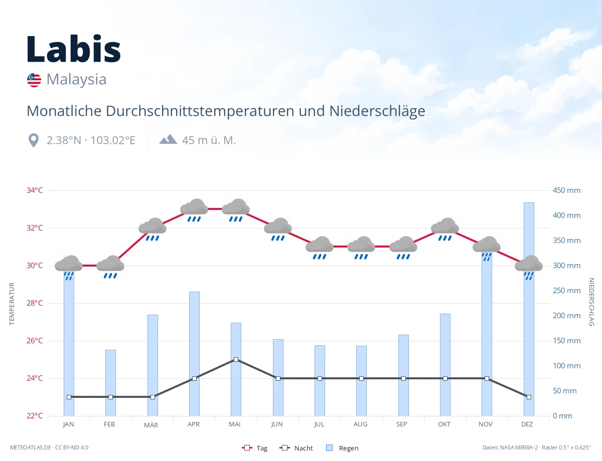 Labis - monatliche Durchschnittstemperaturen und Niederschläge
