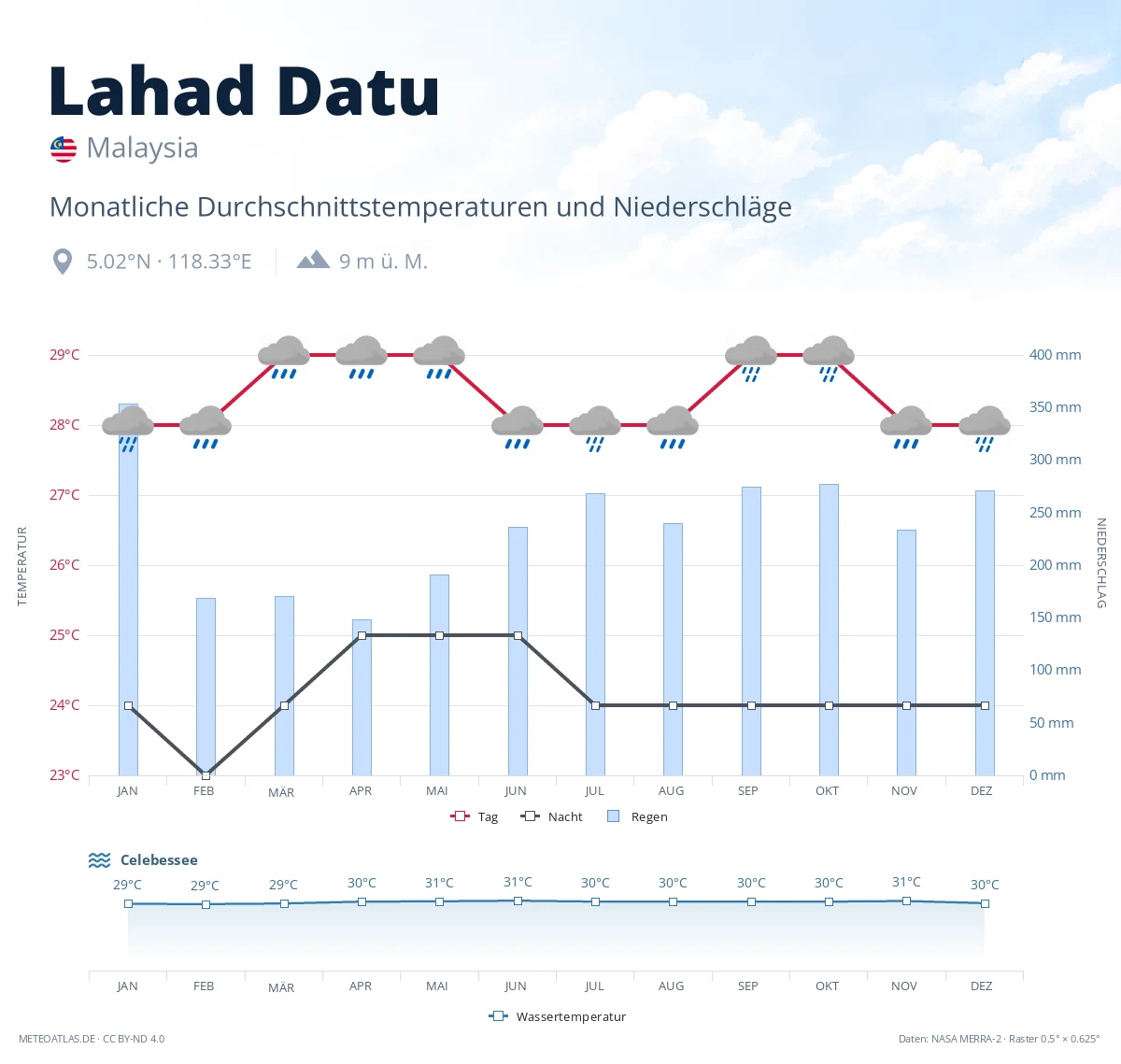 Lahad Datu - monatliche Durchschnittstemperaturen und Niederschläge