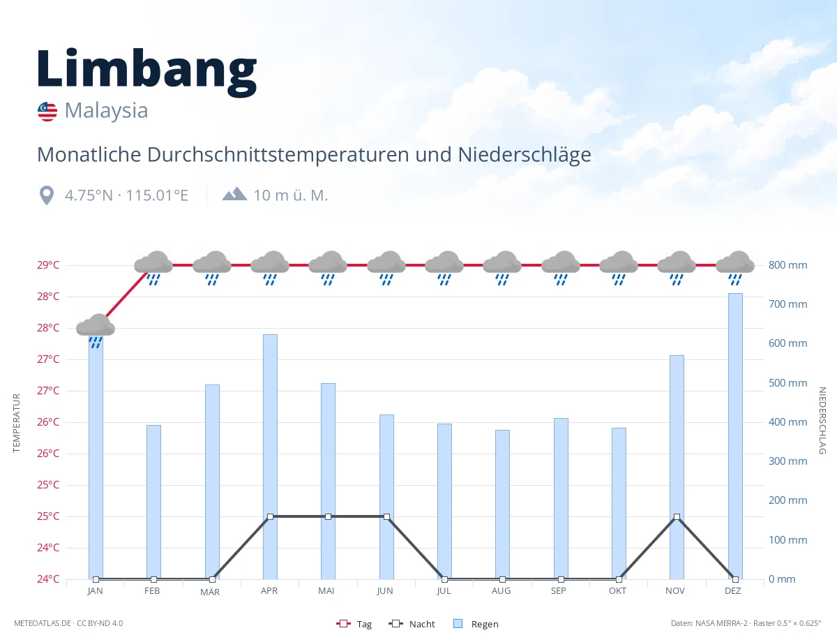 Limbang - monatliche Durchschnittstemperaturen und Niederschläge