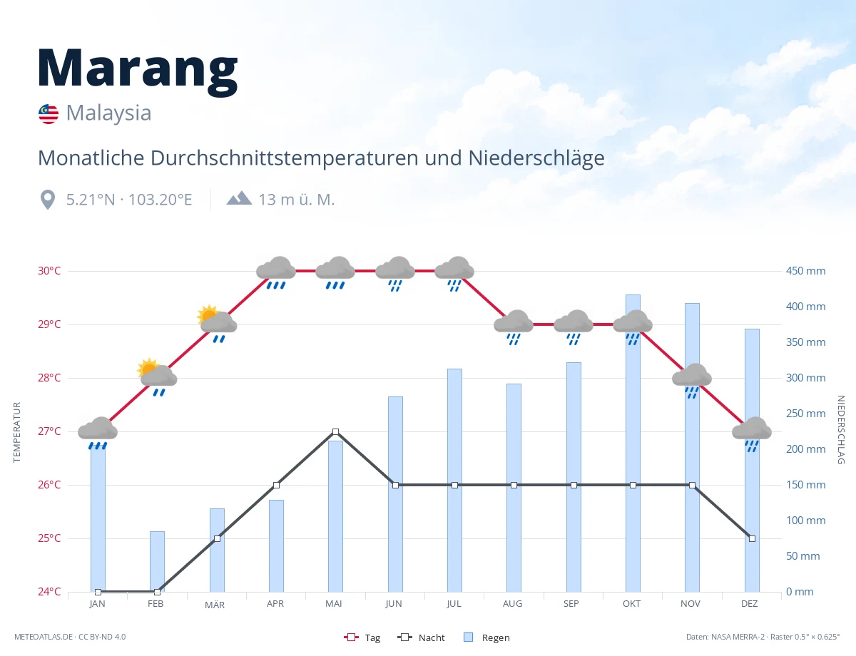 Marang - monatliche Durchschnittstemperaturen und Niederschläge