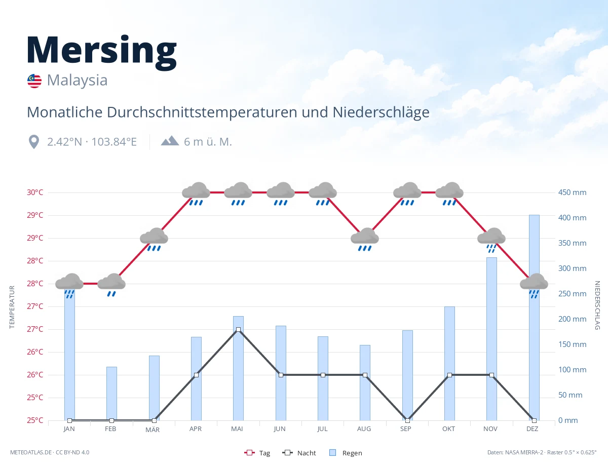 Mersing - monatliche Durchschnittstemperaturen und Niederschläge