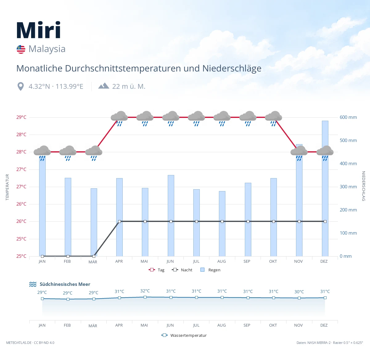 Miri - monatliche Durchschnittstemperaturen und Niederschläge
