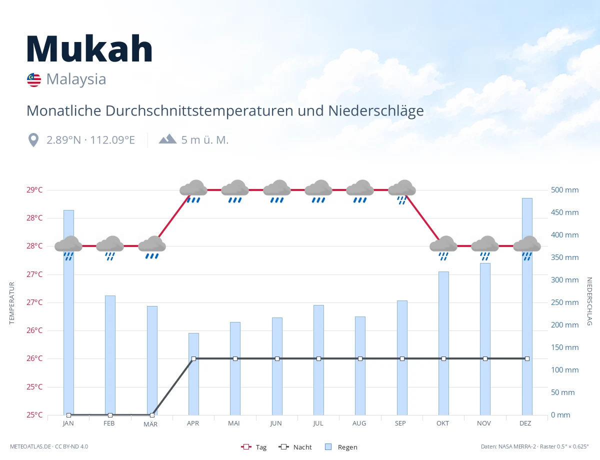 Mukah - monatliche Durchschnittstemperaturen und Niederschläge